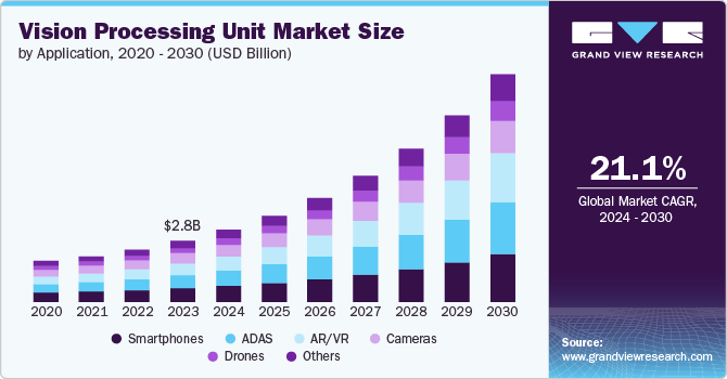 Vision Processing Unit Market Size, 2024 - 2030