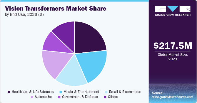 Vision Transformers Market Share, 2023