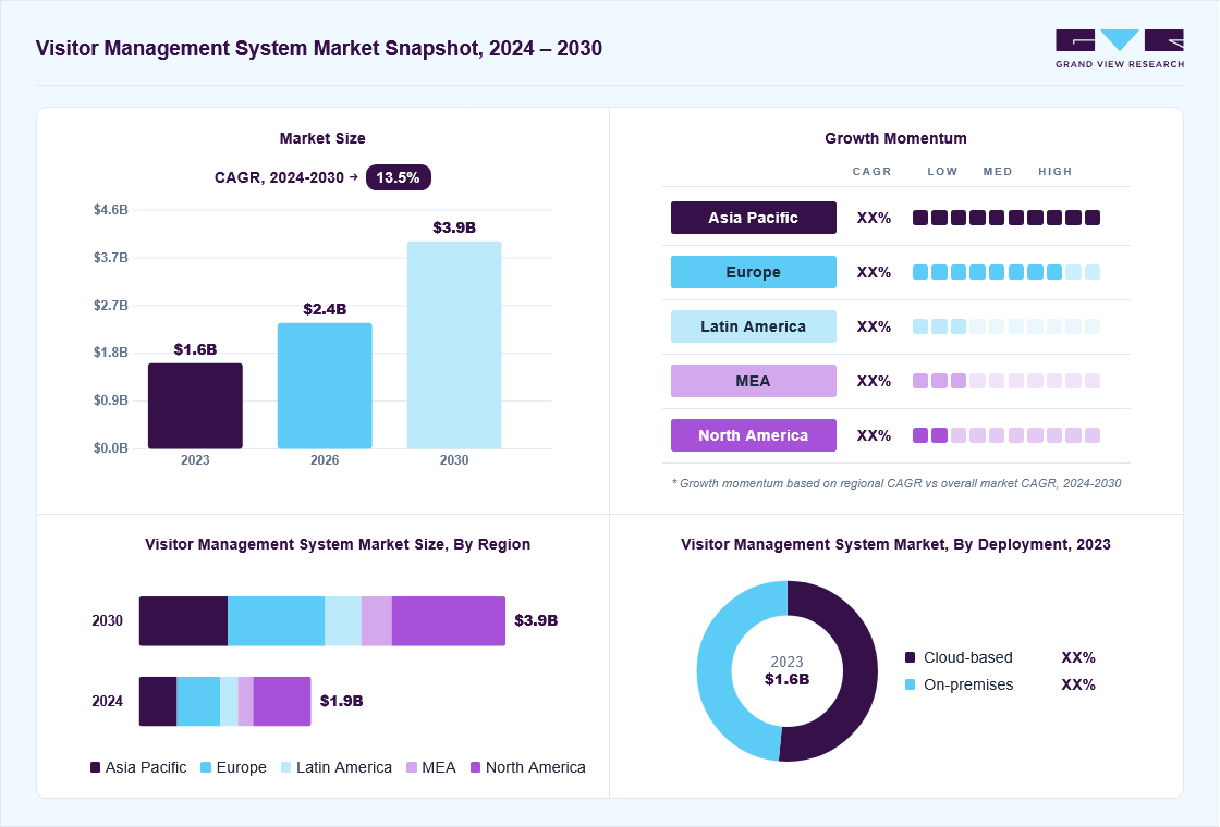 Visitor management system market overview: Grand View Research estimates the global market size at USD 1.6 billion in 2023, projected to grow from USD 2.4 billion in 2026 to USD 3.9 billion by 2030 at a 13.5% CAGR, with regional growth momentum.