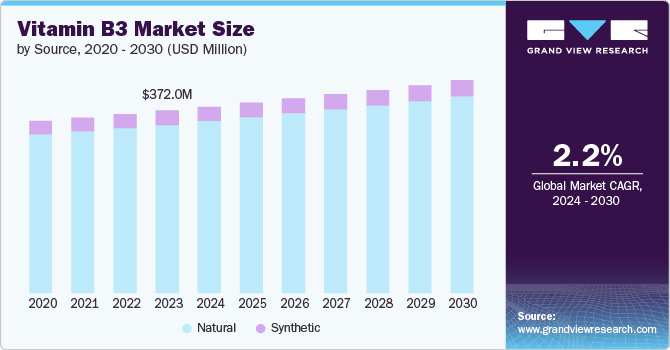 Vitamin B3 market size and growth rate, 2024 - 2030