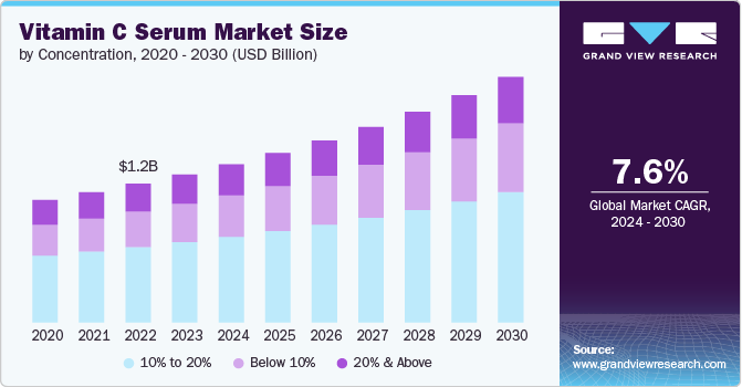 Vitamin C Serum Vitamin C Serum Market Size by Concentration, 2020 - 2030 (USD Billion)