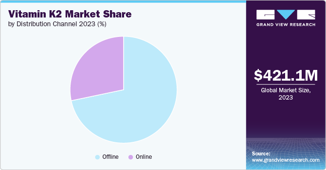 Vitamin K2 market share and size, 2023