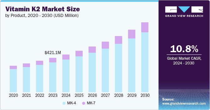 Vitamin K2 market size and growth rate, 2024 - 2030