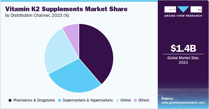 Vitamin K2 Supplements Market Share by Distribution Channel, 2023 (%)