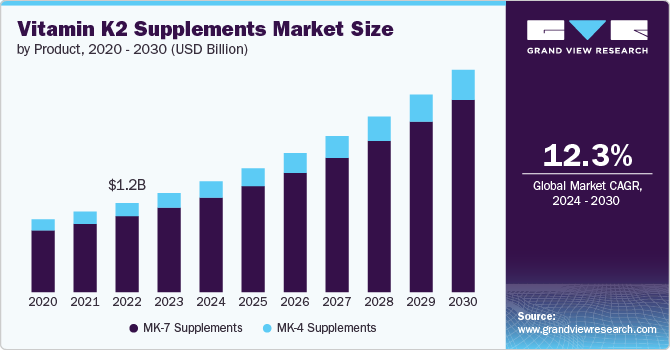 Vitamin K2 Supplements Market Size by Product, 2020 - 2030 (USD Billion)