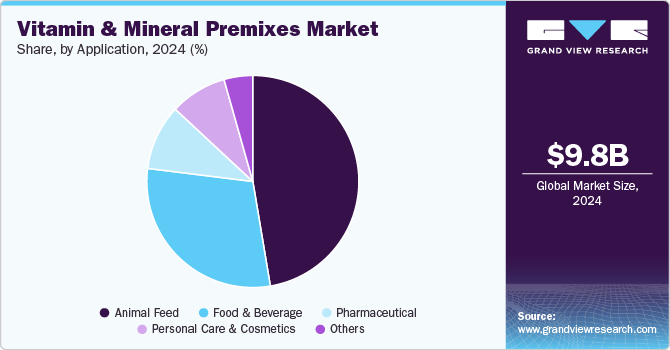 Vitamin And Mineral Premixes Market Share, By Application, 2024 (%)