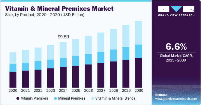 Vitamin And Mineral Premixes Market Size, By Product, 2020 - 2030 (USD Billion)