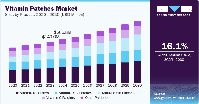 Vitamin Patches Market, By Product, 2020 - 2030 (USD Million) Vitamin Patches Market, By Product, 2020 - 2030 (USD Million)