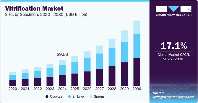 Vitrification Market Size, By Specimen, 2020 - 2030 (USD Billion)