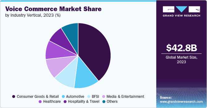 Voice Commerce Market Share, 2023