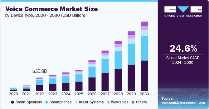 Voice Commerce Market Size, 2024 - 2030