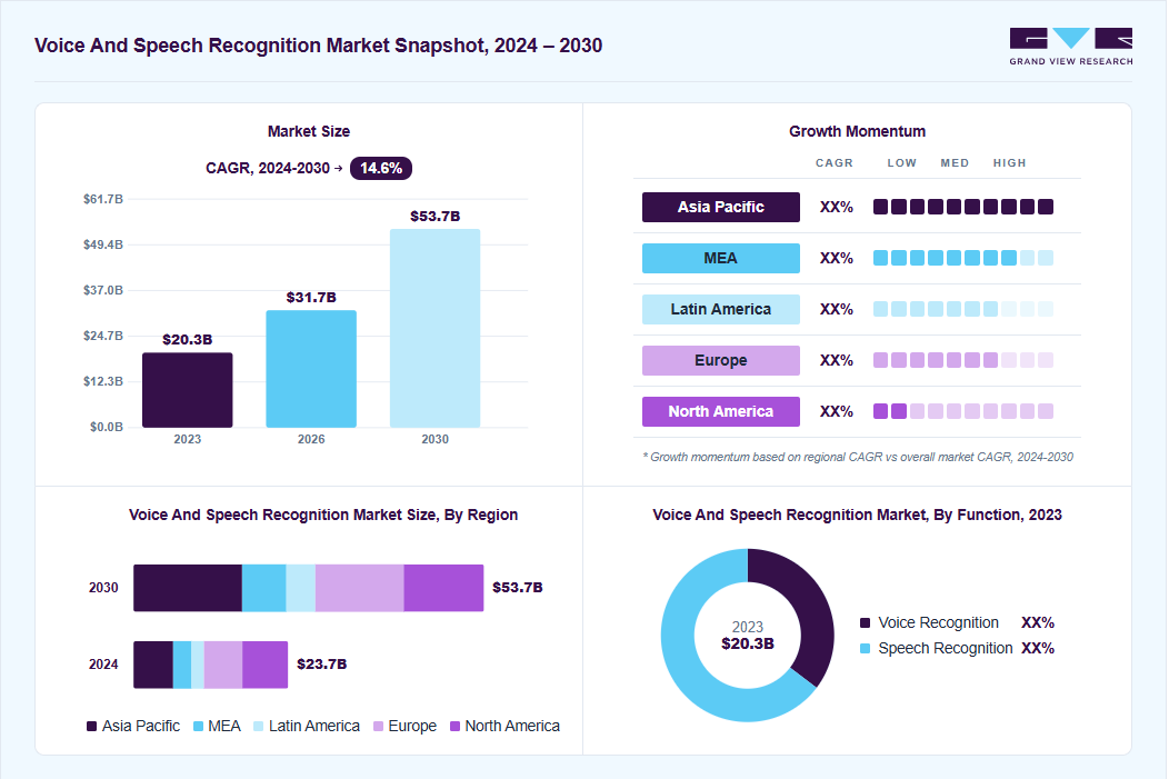 Voice and speech recognition market overview: Grand View Research estimates the global market size at USD 20.2 billion in 2023, projected to grow from USD 31.7 billion in 2026 to USD 53.7 billion by 2030 at a 14.6% CAGR, with regional growth momentum.
