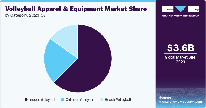 Volleyball Apparel & Equipment Market Share by Category, 2023 (%)