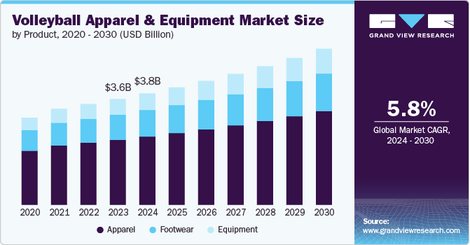 Volleyball Apparel & Equipment Market Size by Product, 2020 - 2030 (USD Billion)