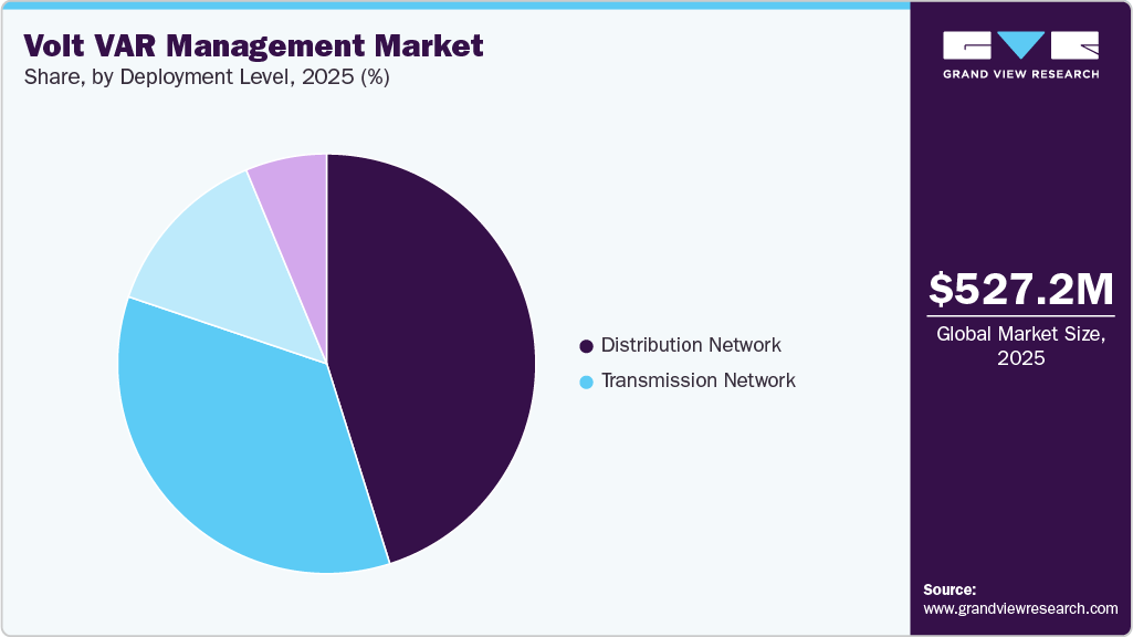 Volt VAR Management Market Share Volt VAR Management Market Share