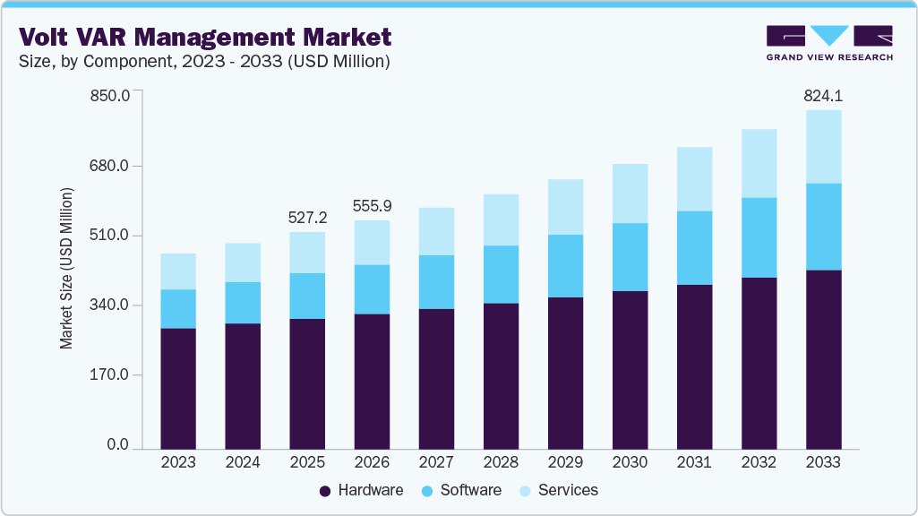 Volt VAR management market size and growth forecast (2023-2033) Volt VAR management market size and growth forecast (2023-2033)