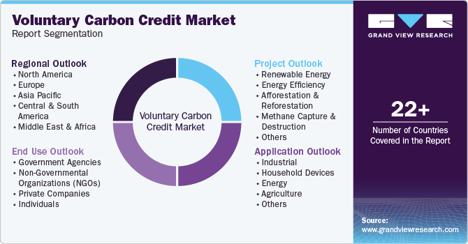 Voluntary Carbon Credit Market Report Segmentation