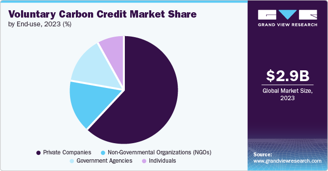 Voluntary Carbon Credit Market share and size, 2023