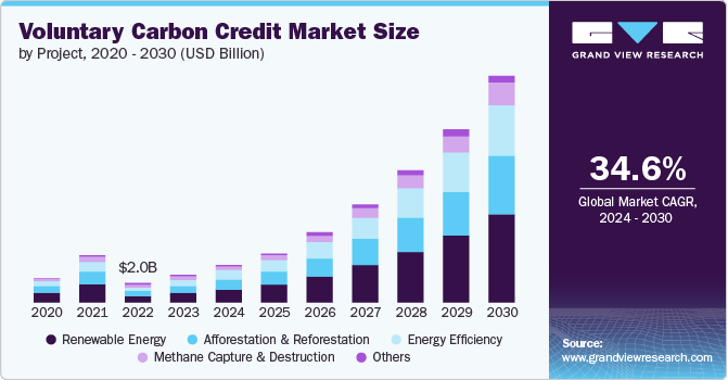 Voluntary Carbon Credit market size and growth rate, 2024 - 2030