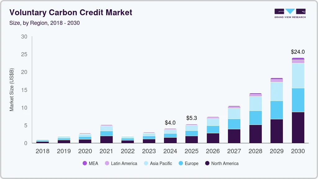 Voluntary carbon credit market size by region, and growth forecast (2025-2030) Voluntary carbon credit market size by region, and growth forecast (2025-2030)
