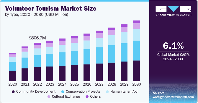 Volunteer Tourism Market Size, 2024 - 2030