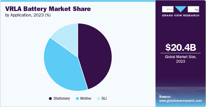 VRLA Battery Market Share, 2023