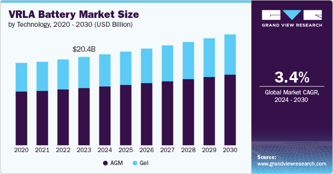 VRLA Battery Market Size, 2024 - 2030