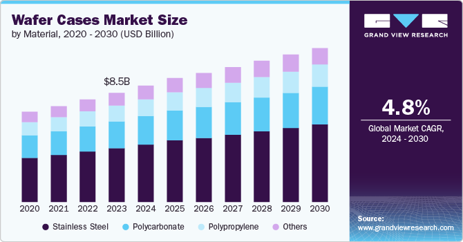 wafer cases Market Size, 2024 - 2030