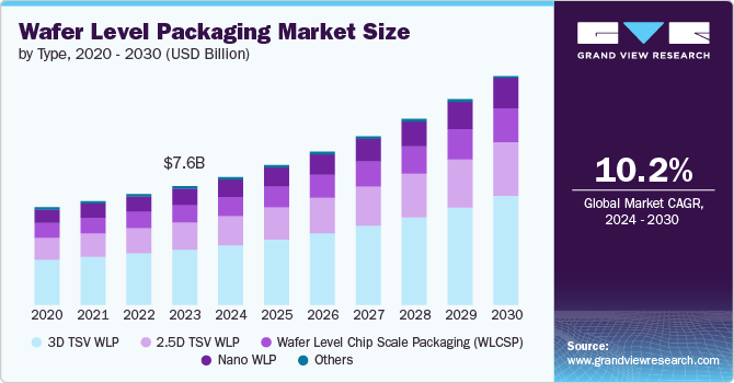 Wafer Level Packaging Market size and growth rate, 2024 - 2030