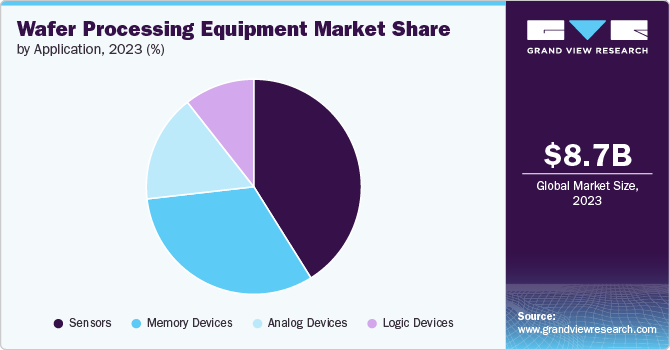 Wafer Processing Equipment Market Share, 2023