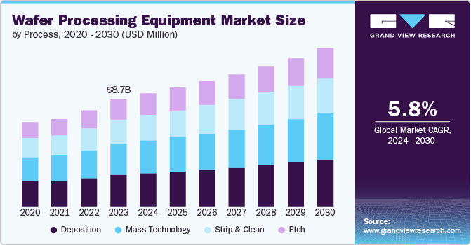 Wafer Processing Equipment Market Size, 2024 - 2030