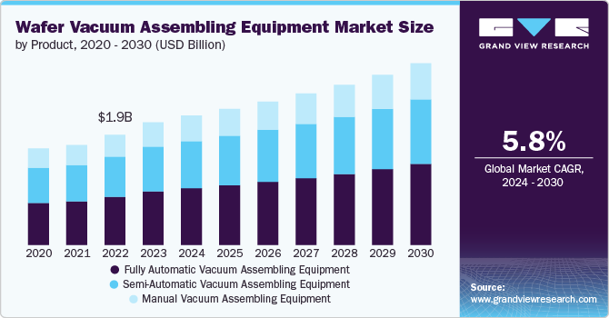 Wafer Vacuum Assembling Equipment Market Size, 2024 - 2030