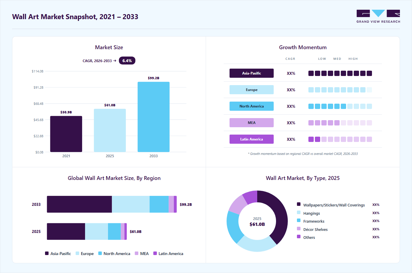 Wall art market overview: Grand View Research estimates the global market size at USD 61.0 billion in 2025, projected to grow from USD 64.2 billion in 2026 to USD 99.1 billion by 2033 at a 6.4% CAGR, with regional growth momentum.