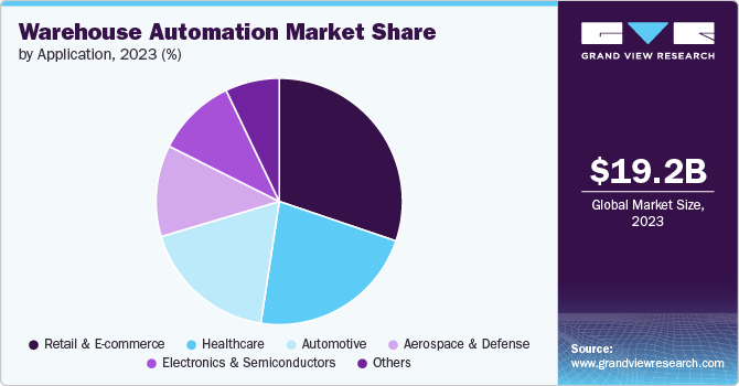 Warehouse Automation Market Share, 2023