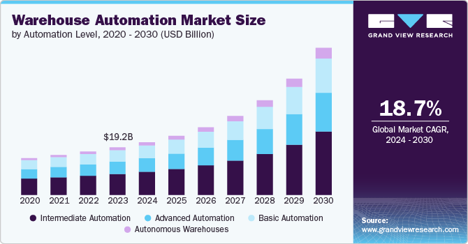 Warehouse Automation Market Size, 2024 - 2030