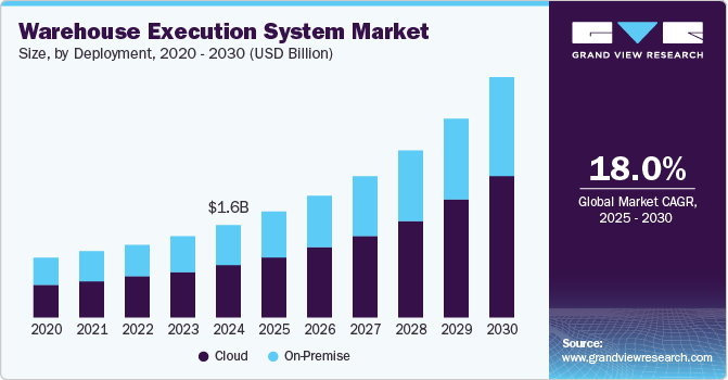 Warehouse Execution System Market Size, by Deployment, 2020 - 2030 (USD Billion)