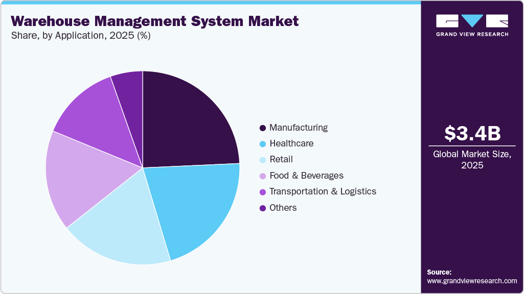 Warehouse Management System Market Share Warehouse Management System Market Share