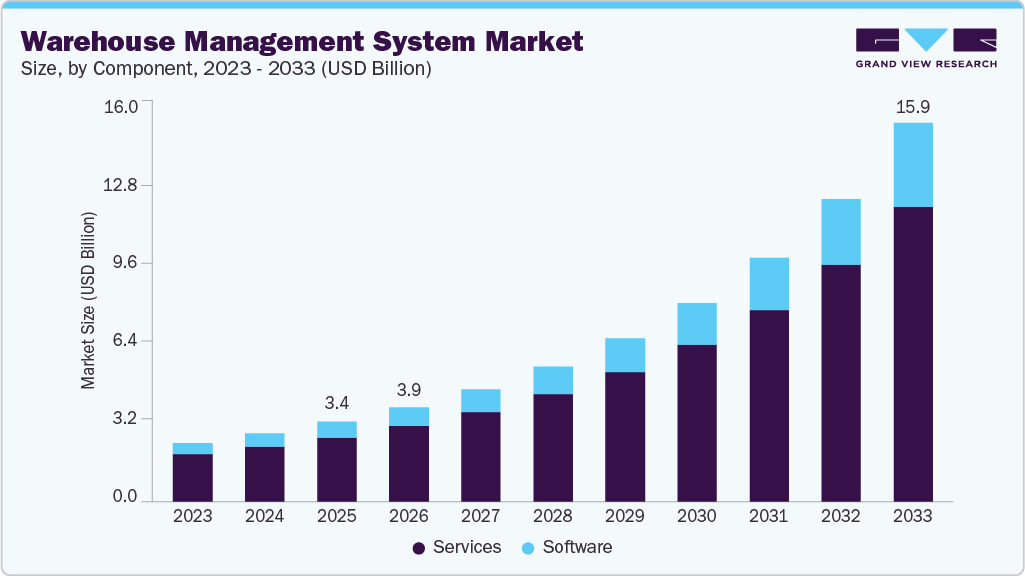 Warehouse management system market size and growth forecast (2023-2033) Warehouse management system market size and growth forecast (2023-2033)