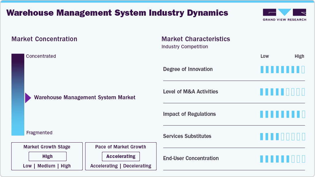 Warehouse Management System Industry Dynamics Warehouse Management System Industry Dynamics
