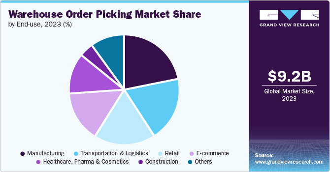 warehouse order picking market share and size, 2023