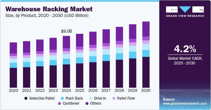 Warehouse Racking Market Size, By Product, 2020 - 2030 (USD Billion)