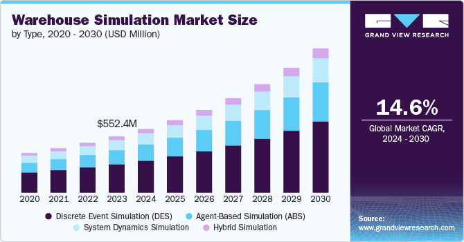 Warehouse Simulation Market Size, 2024 - 2030