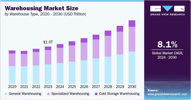 Warehousing size and growth rate, 2024 - 2030