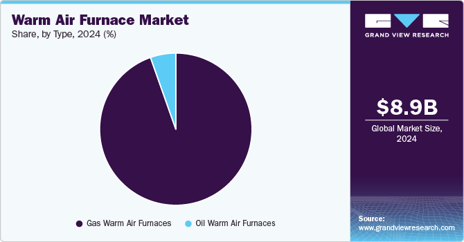 Warm Air Furnace Market Share, By Type, 2024 (%)