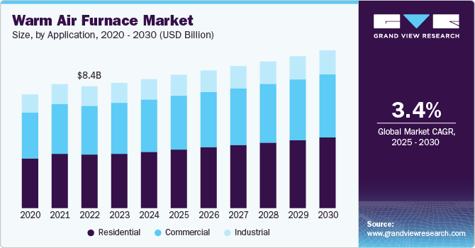 Warm Air Furnace Market Size, By Application, 2020 - 2030 (USD Million)