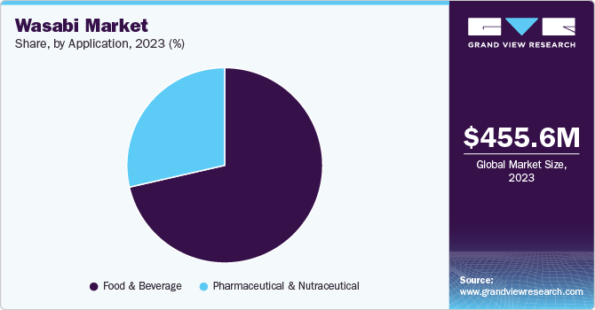 Wasabi Market Share, By Application, 2023 (%)