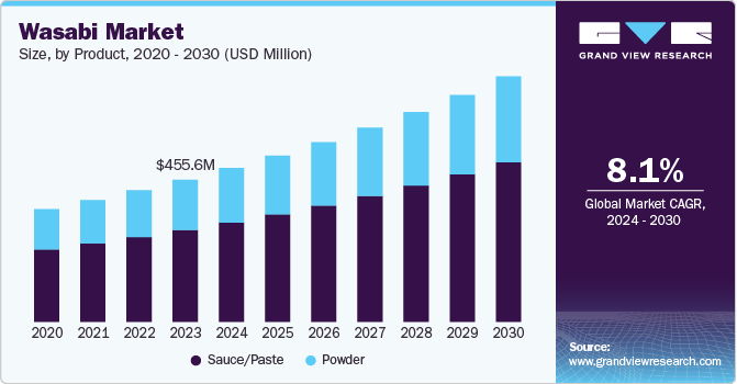 Wasabi Market Size, By Product, 2020 - 2030 (USD Million)