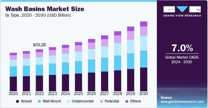 wash basins market size and growth rate, 2024 - 2030