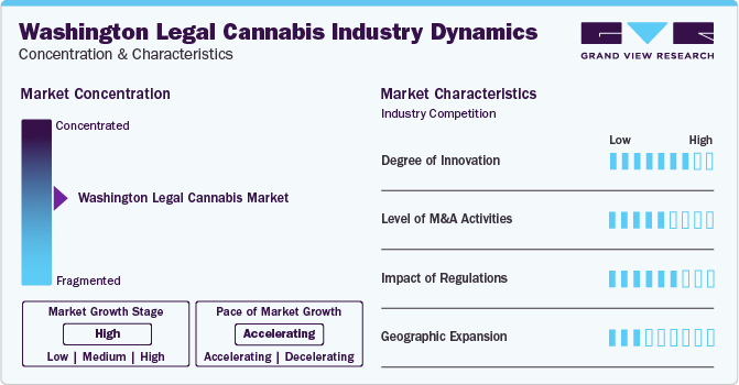 Washington Legal Cannabis Market Concentration & Characteristics