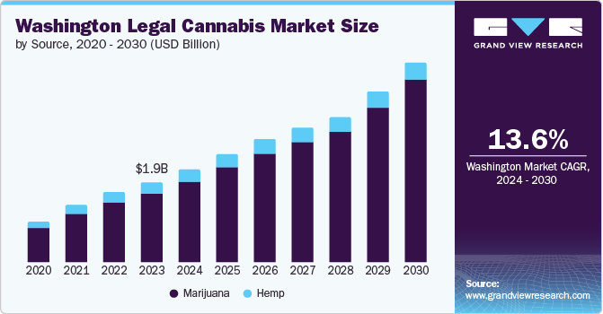 Washington Legal Cannabis Market size and growth rate, 2024 - 2030